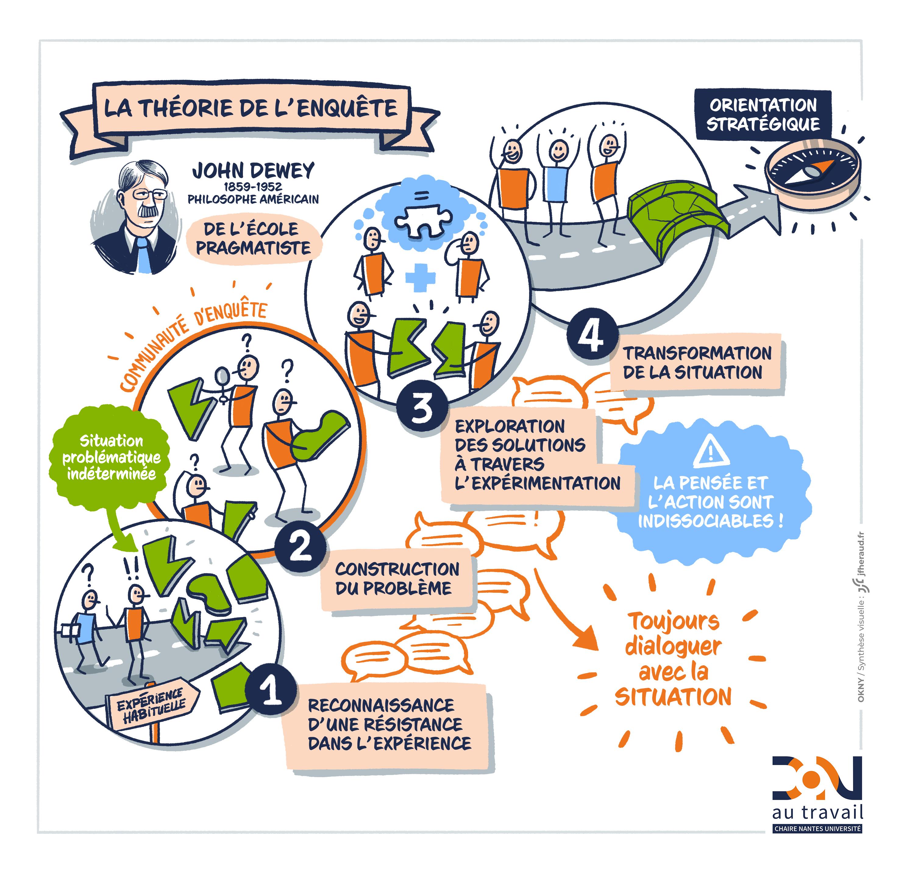 Atelier Retro 7 - Théorie de l'enquête Dewey